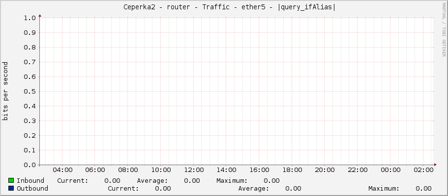    Ceperka2 - router - Traffic - ether5 - |query_ifAlias| 