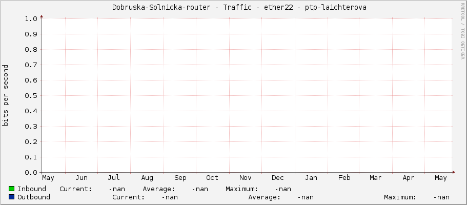     Dobruska-Solnicka-router - Traffic - ether22 - ptp-laichterova 