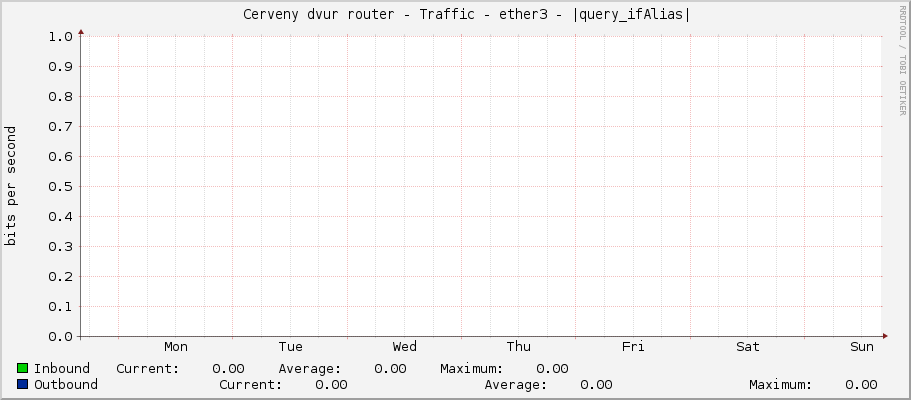     Cerveny dvur router - Traffic - ether3 - |query_ifAlias| 
