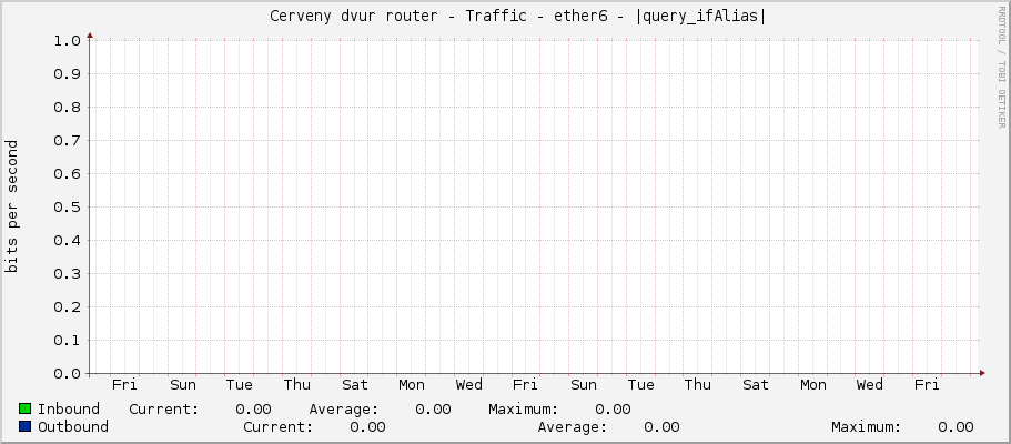     Cerveny dvur router - Traffic - ether6 - |query_ifAlias| 
