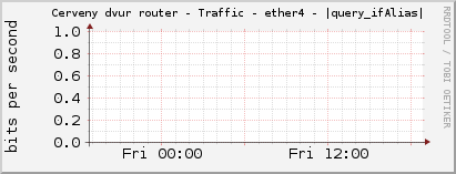     Cerveny dvur router - Traffic - ether4 - |query_ifAlias| 