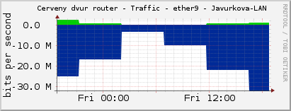     Cerveny dvur router - Traffic - ether9 - Javurkova-LAN 